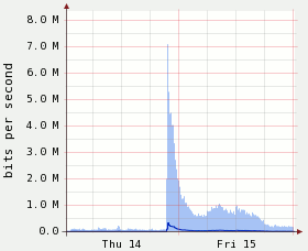 Bandwidth graph for map-o-net.com during the Digging