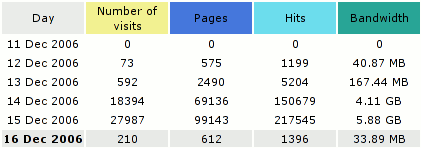 Visit counts for map-o-net.com's first five days