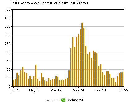 Technorati graph of posts matching 'east timor' in May and June