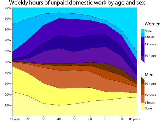 Graph showing more women than men reporting 15-30 hours of weekly housework