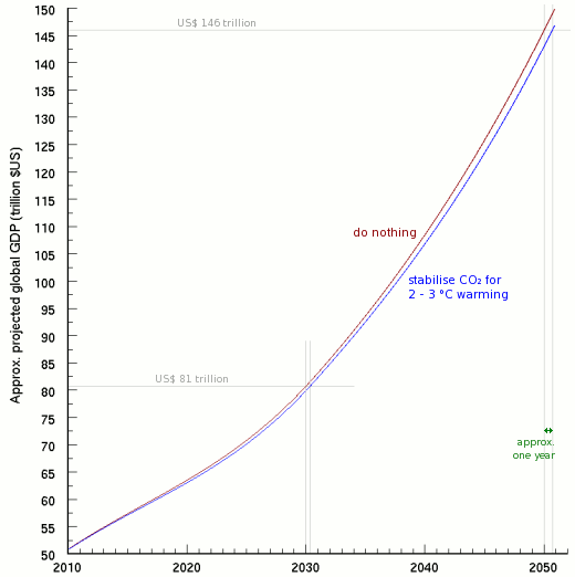 Graph showing world GDP slowed by one year in 2050 by greenhouse gas reductions